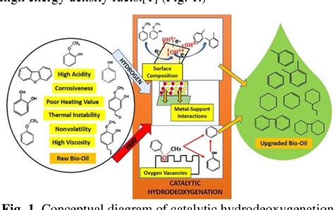 Figure From Value Added Hydrodeoxygenation Conversion Of Biomass