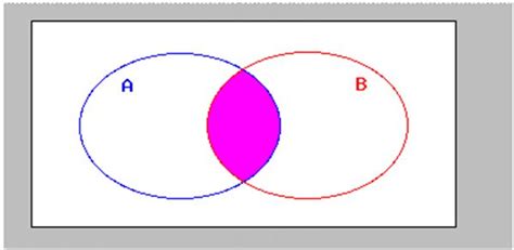 A Complement Intersection B Venn Diagram