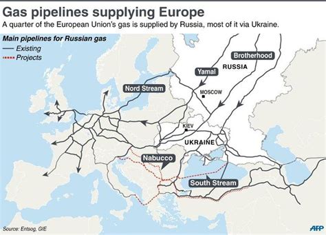 gas pipelines supplying europe