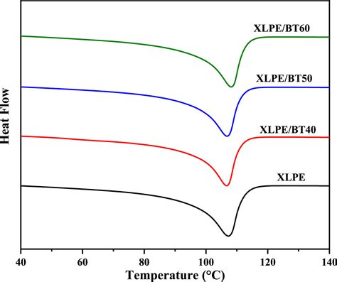 Electrical Resistivitytemperature Characteristics Enhancement Of