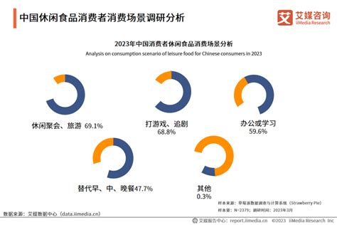 艾媒咨询 2023 2024年中国休闲食品产业现状及消费行为数据研究报告 世展网