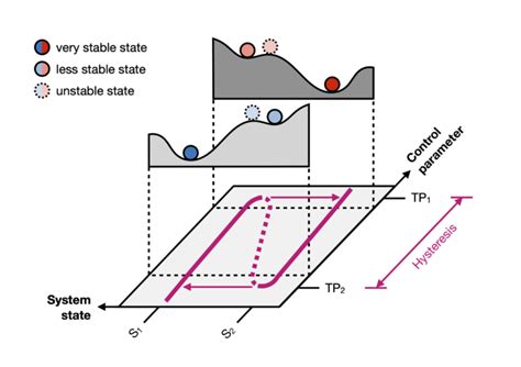 Cryospheric Sciences Hysteresis For Dummies Why History Matters