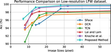 Figure From Cross Resolution Face Recognition Via Identity Preserving