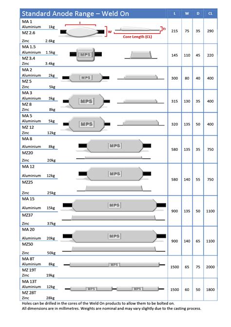 Standard Anodes Marine Protection Systems