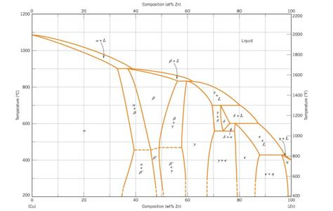 Understanding The Cu Zn Phase Diagram Unlocking The Secrets Of Alloy Formation