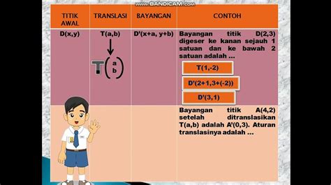 Transformasi Refleksi Translasi Dilatasi Youtube