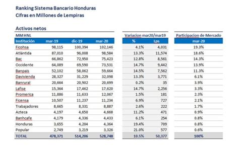 Ficohsa Lidera El Ranking Bancario En Activos