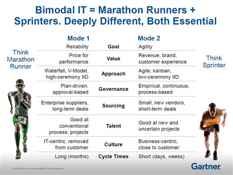 Why Bimodal It Matters Leadingagile