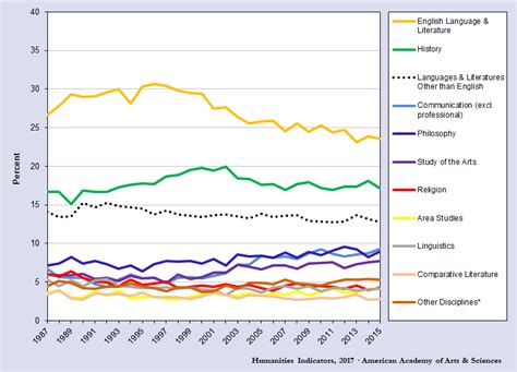 Disciplinary Distribution of Advanced Degrees in the Humanities ...