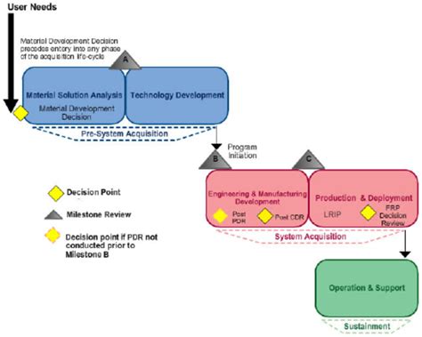 Dau Acquisition Life Cycle Chart