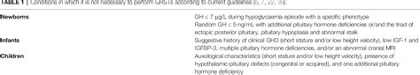 Table 1 from Diagnosis of GH Deficiency Without GH Stimulation Tests ...