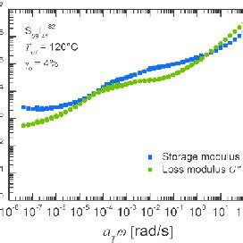 Storage Modulus G And Loss Modulus G As A Function Of Angular Frequency