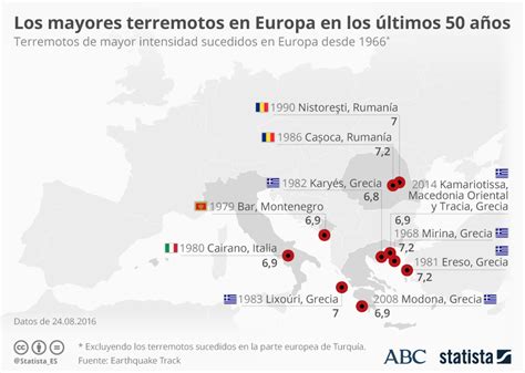 Gráfico Las Regiones De Europa Que Han Sufrido Terremotos Más Fuertes Statista