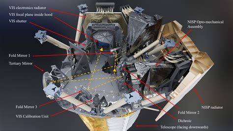 Euclids Scientific Instruments Euclid Consortium