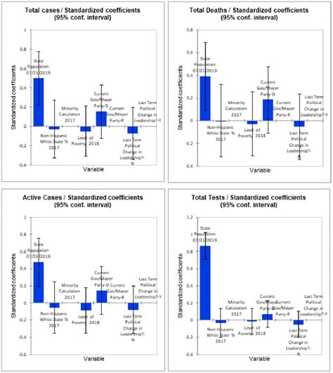 State Population One Of The Possible Explanatory Variables In This