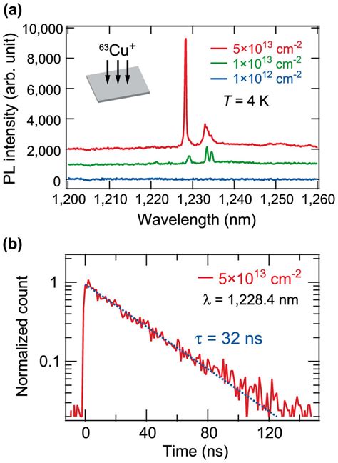 Photoluminescence Of Copper Doped Si Films On Soi Wafers A Pl Download Scientific Diagram