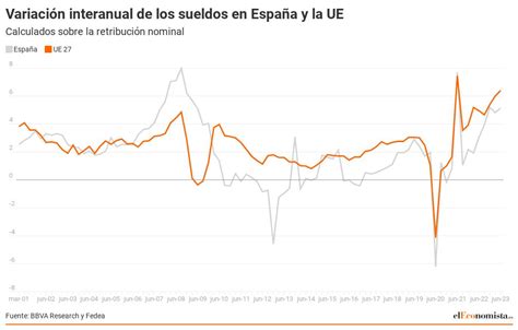 Variación interanual de los sueldos en España y la UE Flourish