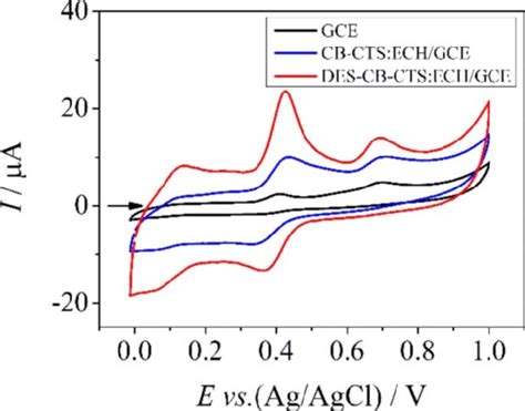 Cyclic Voltammograms In Phosphate Buffer Solution 02 Mol L À 1 Ph Download Scientific Diagram