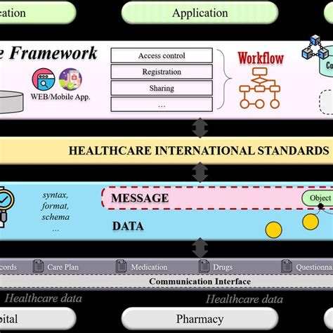 Layered Level Specific Interoperability Download Scientific Diagram