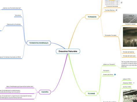 Desastres Naturales Mind Map