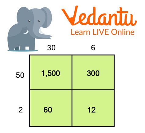 Area Model Multiplication Made Easy: Step-by-Step Guide