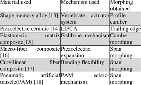 List Of Smart Materials And Morphing Outcomes Download Table