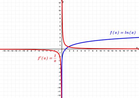 Derivada Do Logaritmo Natural Ln X Demonstração E Gráficos Neurochispas