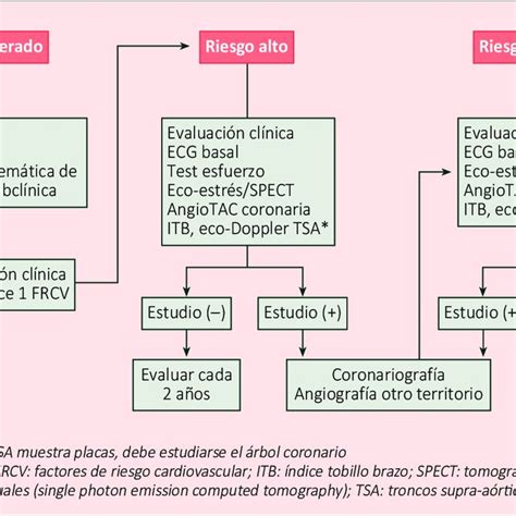 Hipercolesterolemia familiar Evaluación de la ateroesclerosis