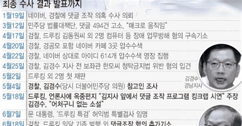 일지 드루킹 사건 수사 의뢰부터 결과 발표까지