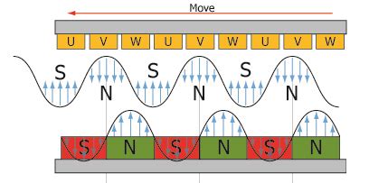 Linear Motor Magnetic Track - Magnets By HSMAG