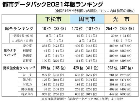 下松市がベスト10に 全国815市区の住みよさランキング 過去最高位ランクに市長ら大喜び