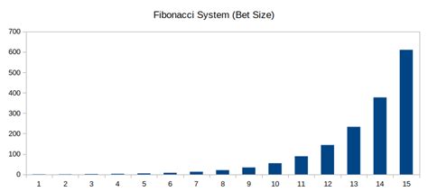 The Fibonacci System Roulette Systems