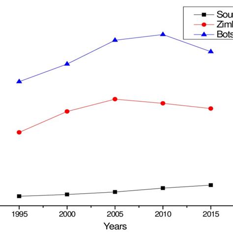 Elephant Population Trends In South Africa Zimbabwe And Botswana From