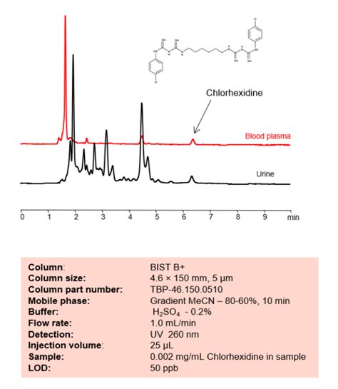 HPLC Method For Analysis Of Chicago Sky Blue On BIST A Column By SIELC