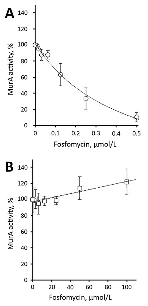 Figure High Level Fosfomycin Resistance In Vancomycin Resistant