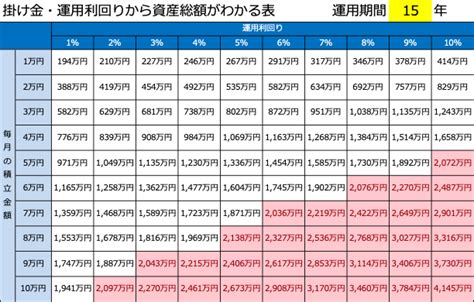 新nisaで資産2000万円へ、「積立額×利回り×年数」シミュレーション表を公開 《知らなきゃ大損、お金の計算》運用期間20年なら月5万円、年