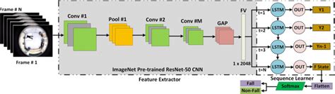 Hybrid Cnn And Lstm Model For Fall Detection Download Scientific Diagram