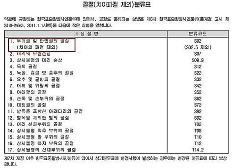 골절진단비 5대골절 진단비 깁스치료비 보장 알아볼까요 네이버 블로그