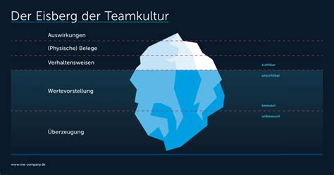 High Performance Teams In 9 Schritten zu Höchstleistung