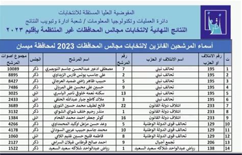 المفوضية تعلن النتائج النهائية لانتخابات مجالس المحافظات واسماء