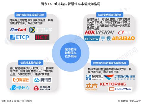 2022年我国城市智慧停车项目运营模式及企业格局分析 行业研究报告 前瞻网