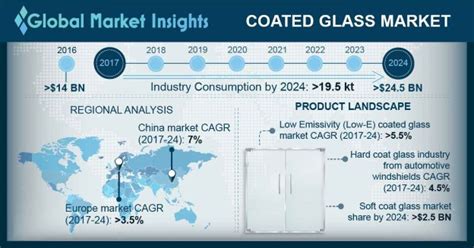 Coated Glas Market Share And Growth Statistics 2025