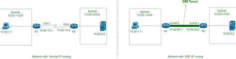 Generic Routing Encapsulation Gre Tunnel Geeksforgeeks