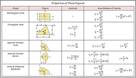 Moment Of Inertia Tables Civil Engineering Engineering Physics And