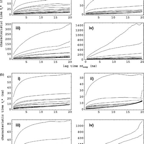 Characteristic Time Scales I For The First 20 Eigenmodes As A