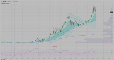 TSLA Weekly Candlestick Chart Published By Andrew Moss On TrendSpider