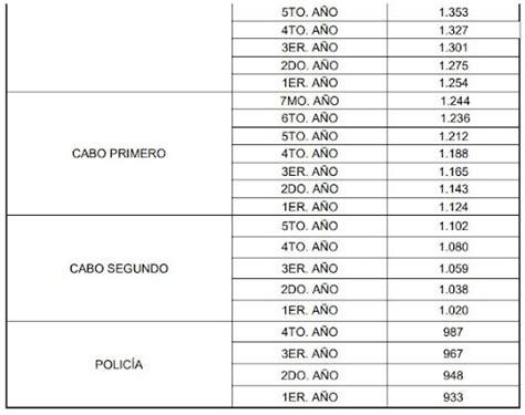 El Ministerio Del Trabajo Aprob Nuevos Salarios Para La Polic A