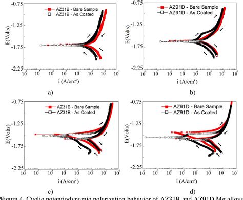 Figure From A Comparative Study On The Corrosion Resistance Of Cerium