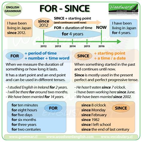 For Since Difference When To Use For And Since In English Learn