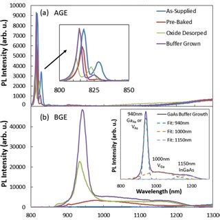 PL Spectra Of GaAs Samples After Each Pre MBEgrowth Process At 4K